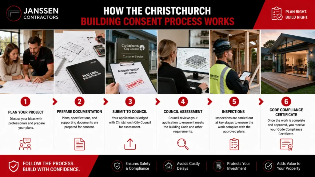 Steps involved in the Christchurch building consent process for renovations.
